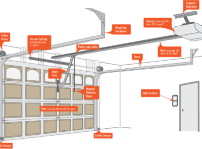 Security Features of Modern Automatic Garage Doors